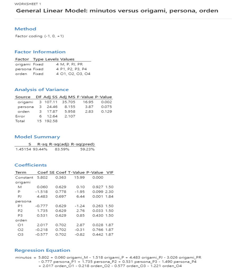 WORKSHEET 1 General Linear Model: minutos versus | Chegg.com