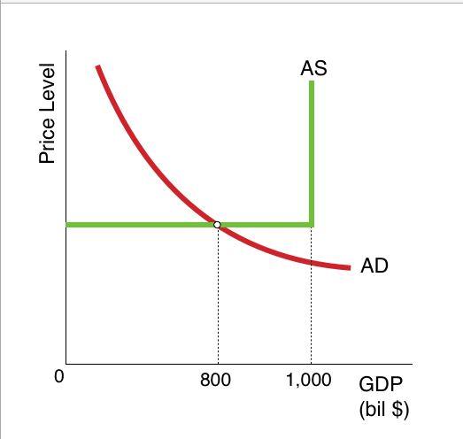 Solved Due to (A. the gap between actual and potential GDP, | Chegg.com