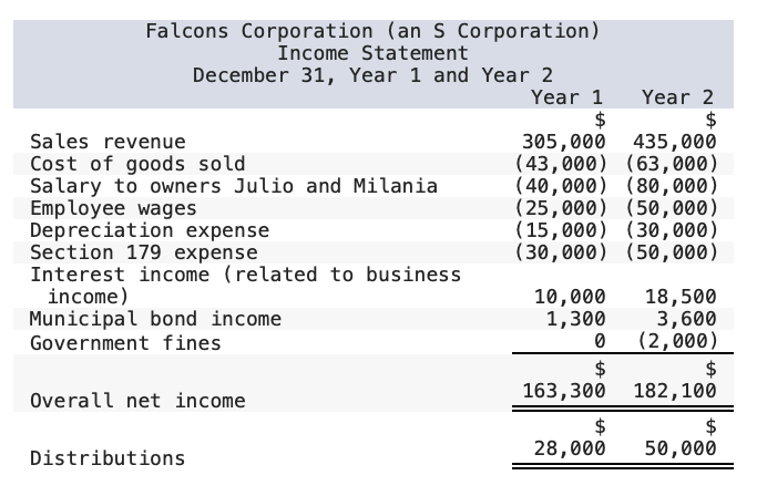 Solved Falcons Corporation (an S Corporation) Income