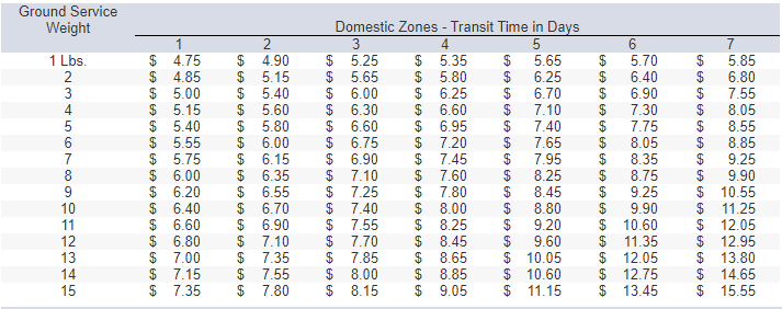 Shipping Zones Explained: Costs & Transit Times