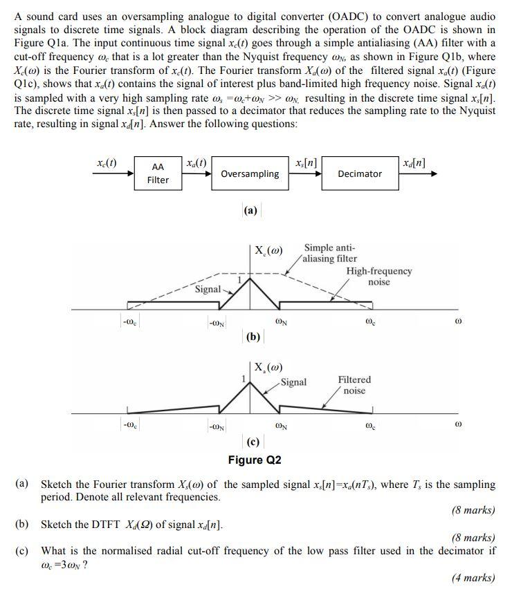 A sound card uses an oversampling analogue to digital