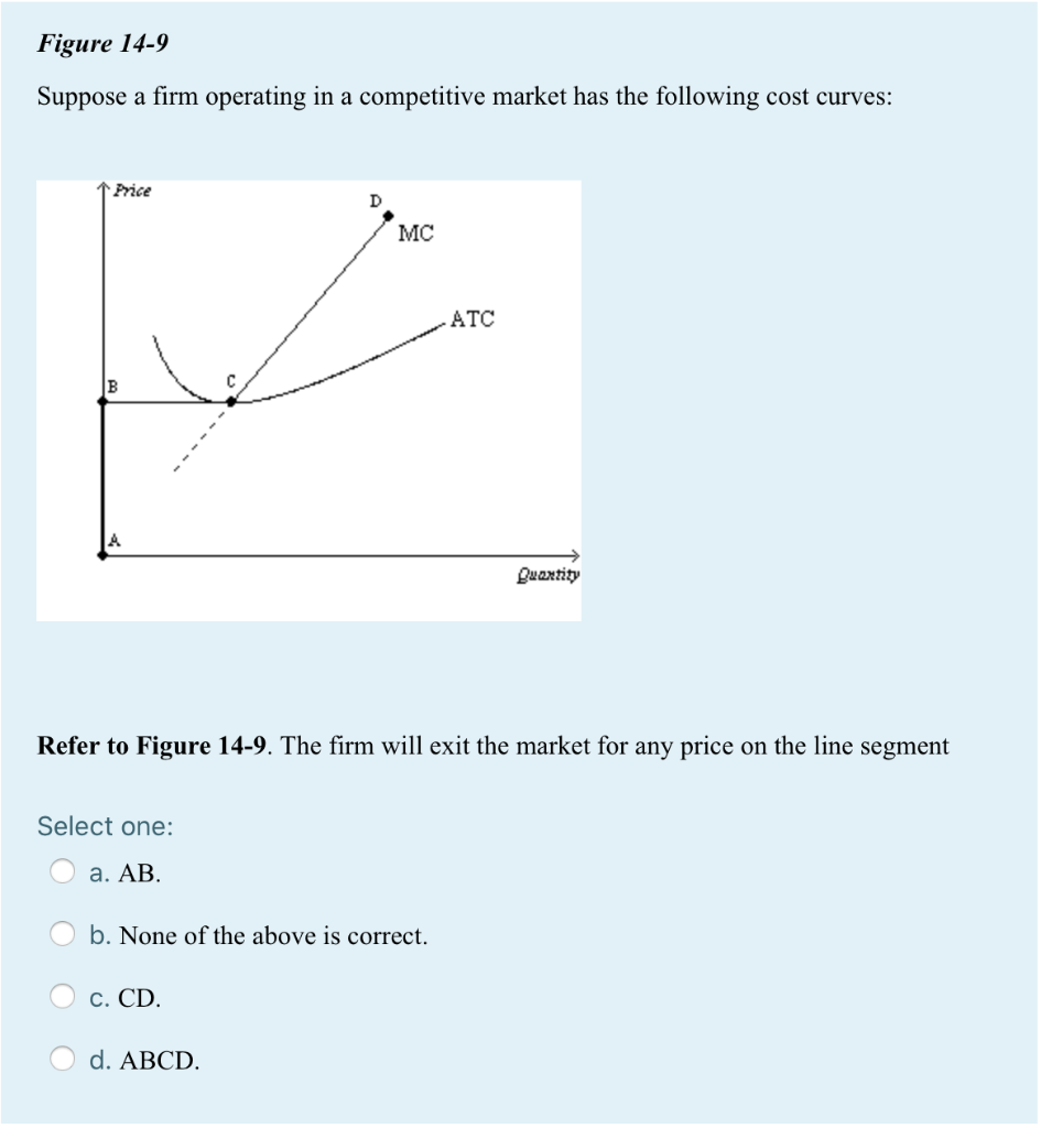 Solved Figure 14-9 Suppose a firm operating in a competitive | Chegg.com