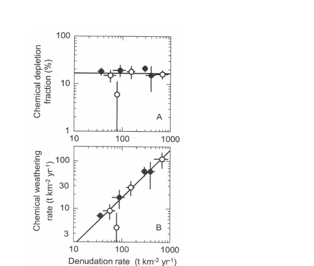 The first two plots show chemical weathering (NOT | Chegg.com