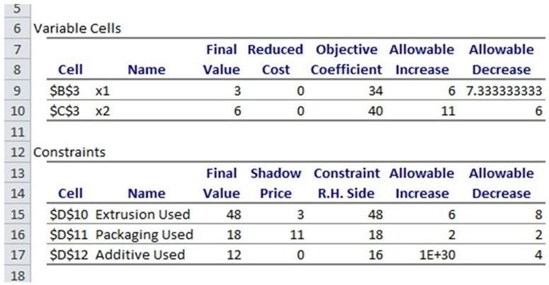 Solved Consider the sensitivity report below for the | Chegg.com