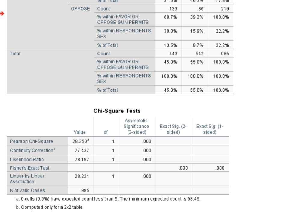 Solved Case Processing Summary Cases Valid Missing Total N | Chegg.com