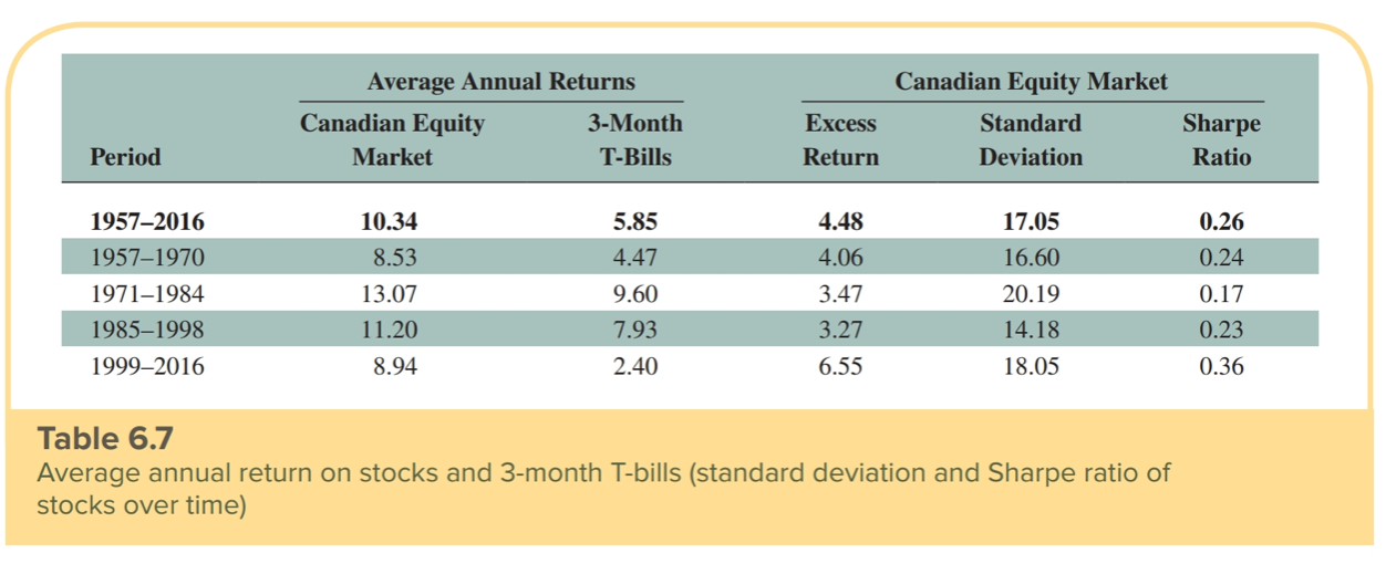 Solved Look at the data in Table 6.7 on the average excess | Chegg.com
