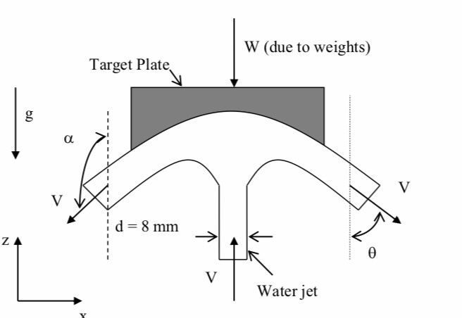 Solved W (due to weights) Target Plate d 8 mm Water jet | Chegg.com