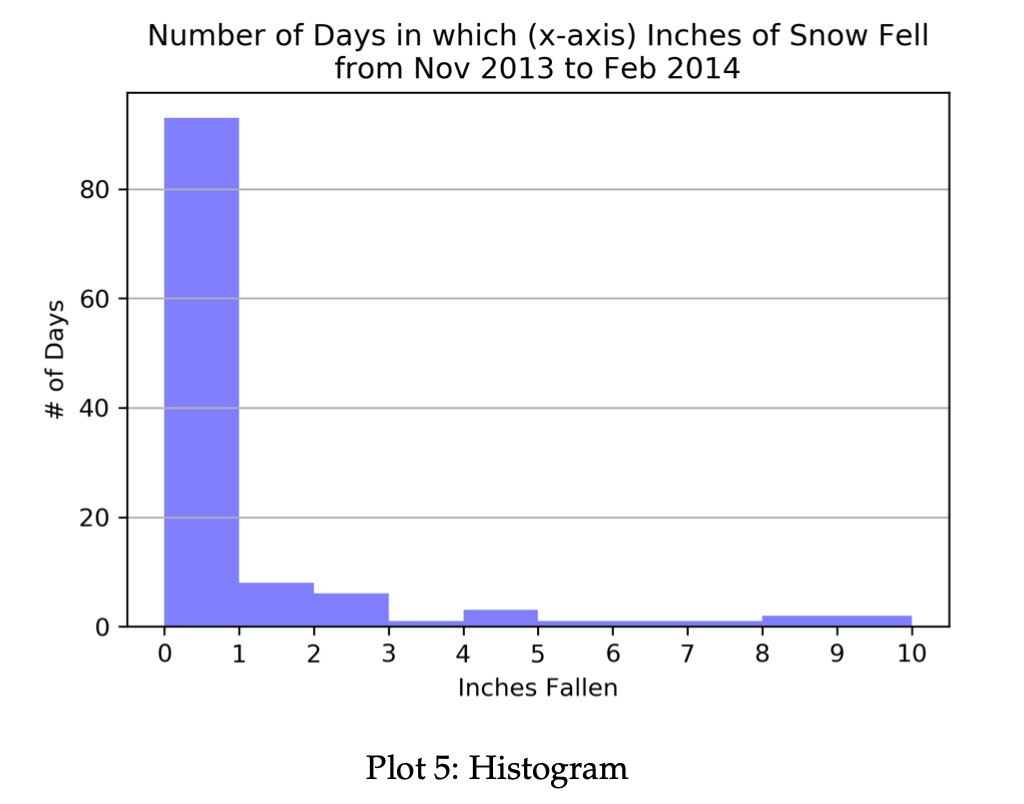 Number of Days in which (x-axis) Inches of Snow Fell from Nov 2013 to Feb 2014 80 60 # of Days # 40 20 T T T T 0 1 2 3 7 8 9