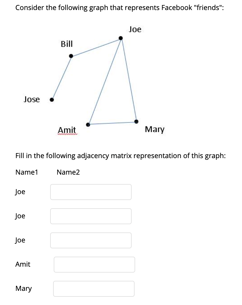 Consider The Following Graph That Represents Facebook Friends Joe Bill 