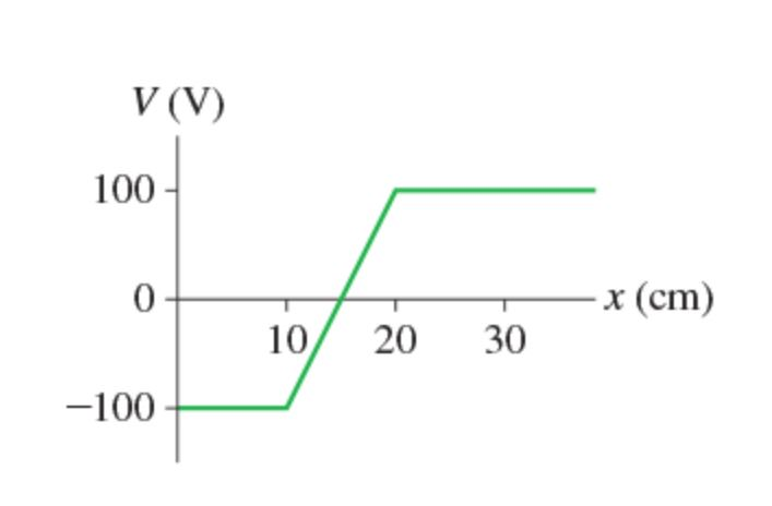 solved-figure-1-is-a-graph-of-v-versus-x-select-the-chegg