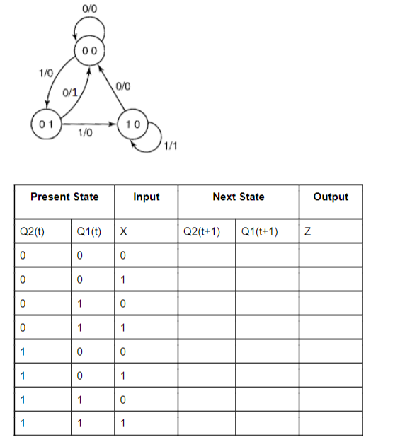 Solved 3a. Convert the following state diagram into a state | Chegg.com