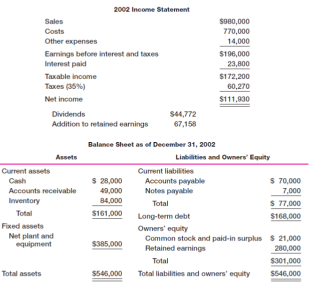 Solved a) The most recent financial statements for a company | Chegg.com