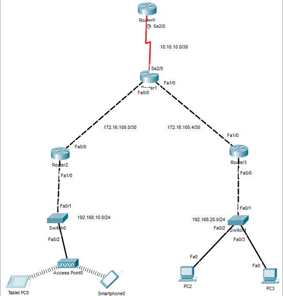 Solved given this topology, (a)Create given network | Chegg.com