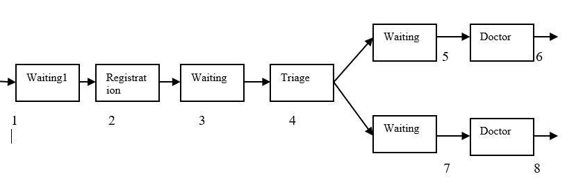 Solved A triage system is proposed for a hospital emergency | Chegg.com