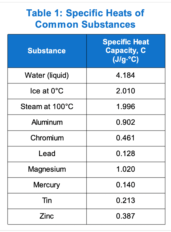 common heat capacities