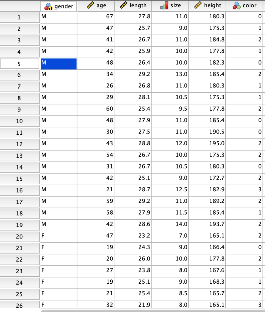 Solved gender age length size height color 1 M 67 27.8 11.0 | Chegg.com