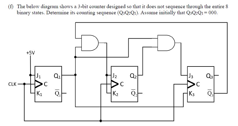 Solved (f) The below diagram shows a 3-bit counter designed | Chegg.com