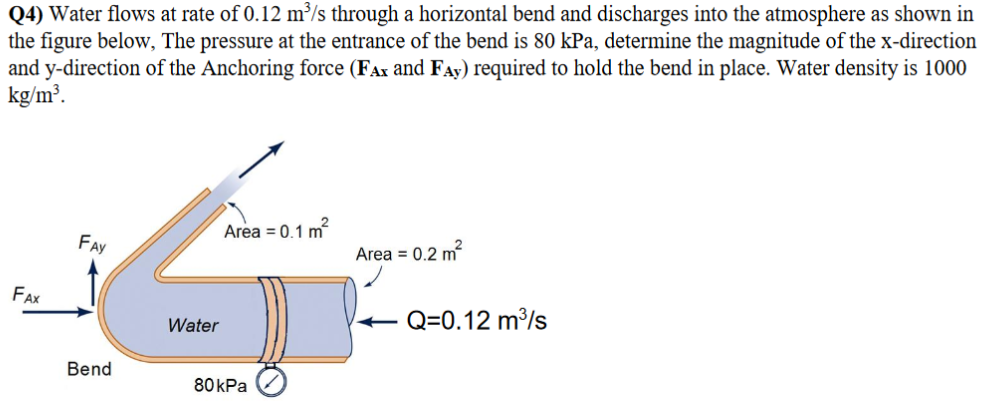 determine the magnitue and direction of the anchoring force