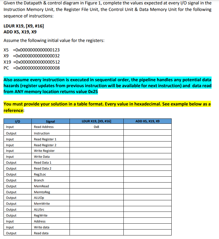 Solved Given the Datapath \& control diagram in Figure 1, | Chegg.com