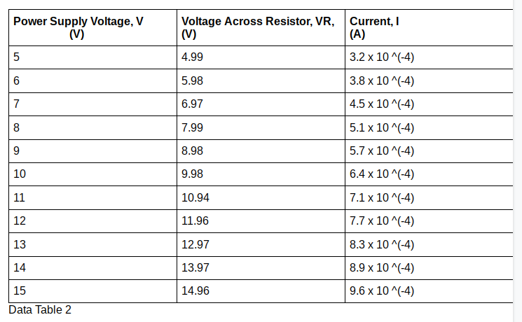 Solved Power Supply Voltage, V (V) Voltage Across Resistor, | Chegg.com