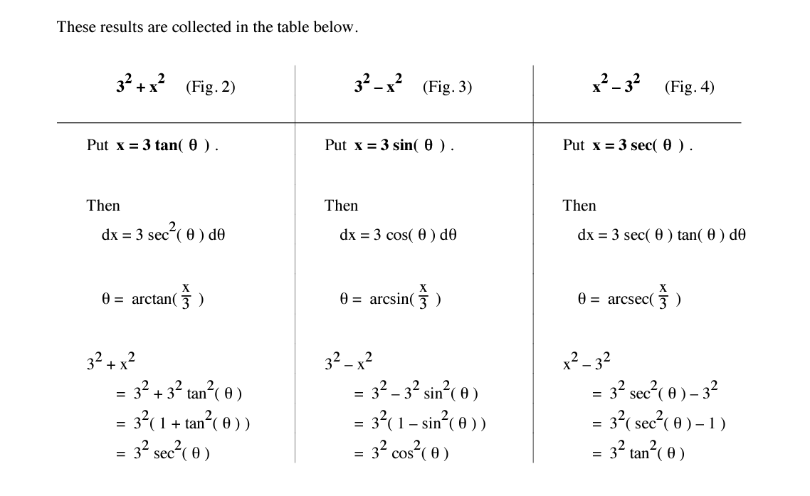 Solved Evaluate using trig substitution, using the table | Chegg.com