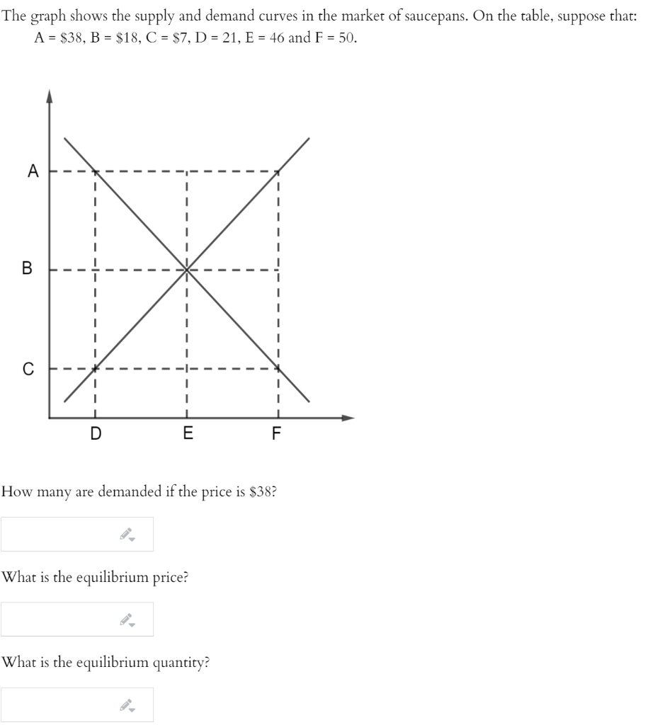 Solved The graph shows the supply and demand curves in the