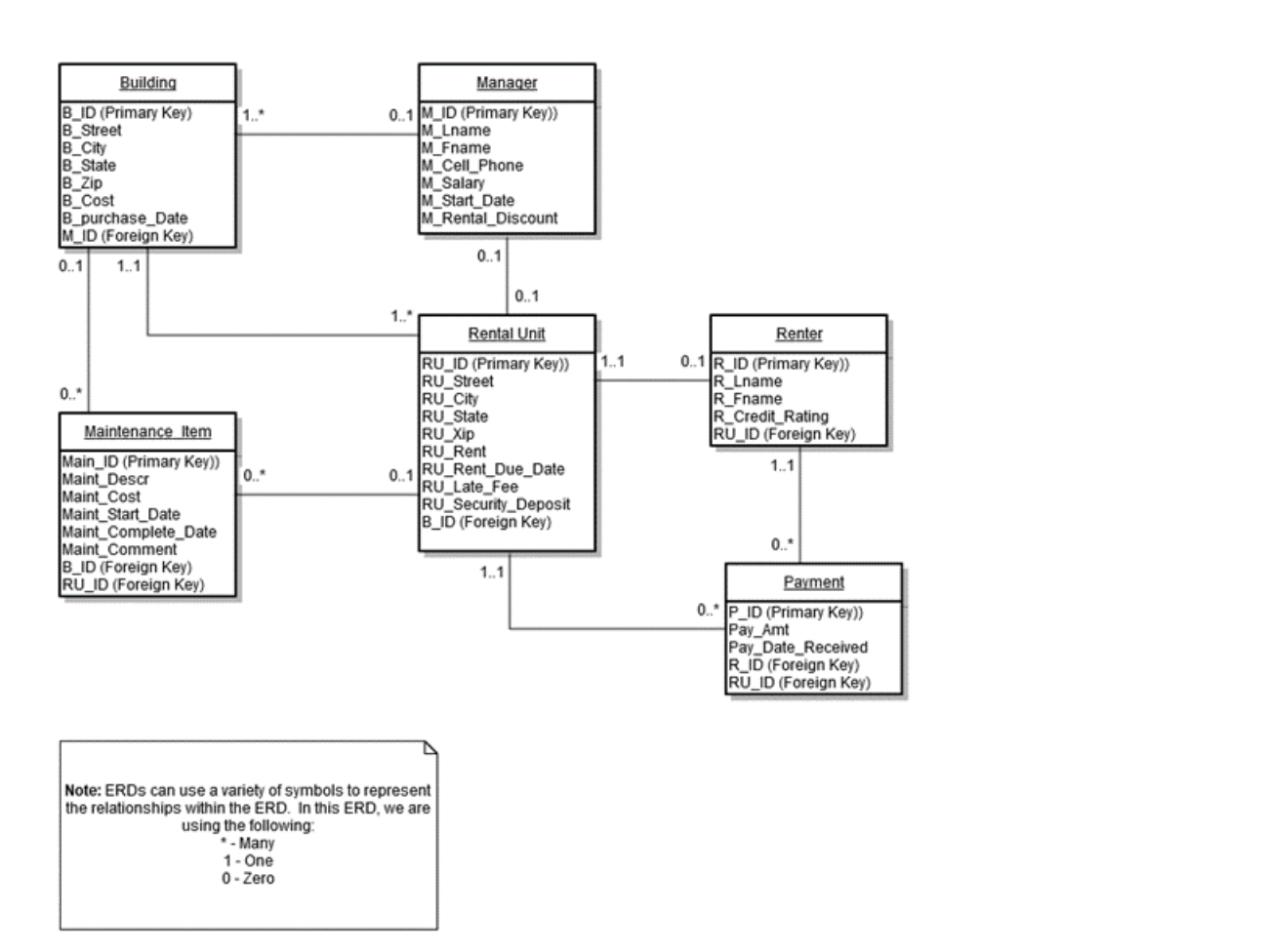 Solved Assignment: Data Modeling Data modeling is a critical | Chegg.com
