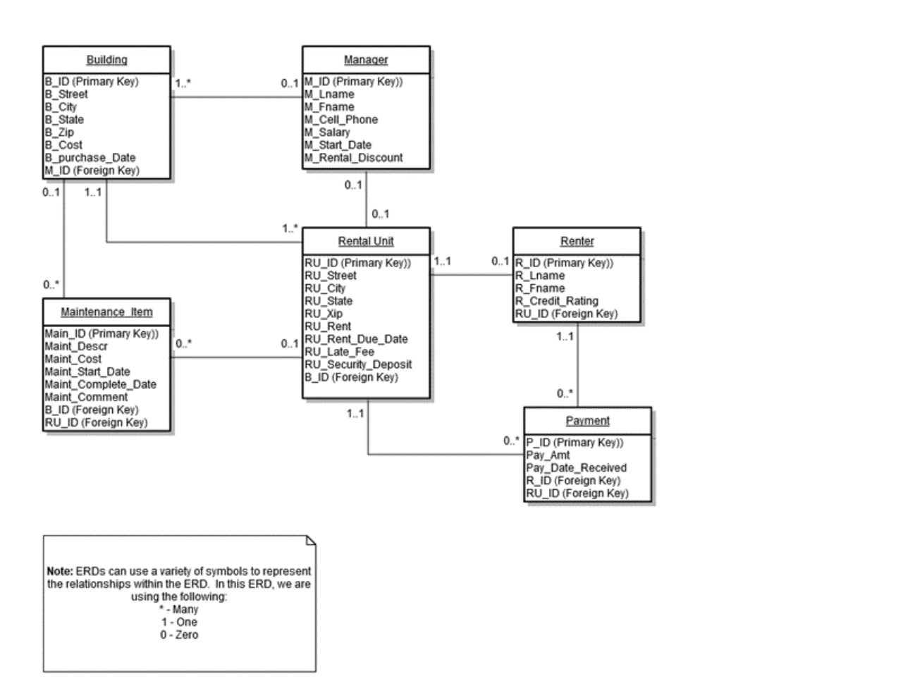 data modeling assignment