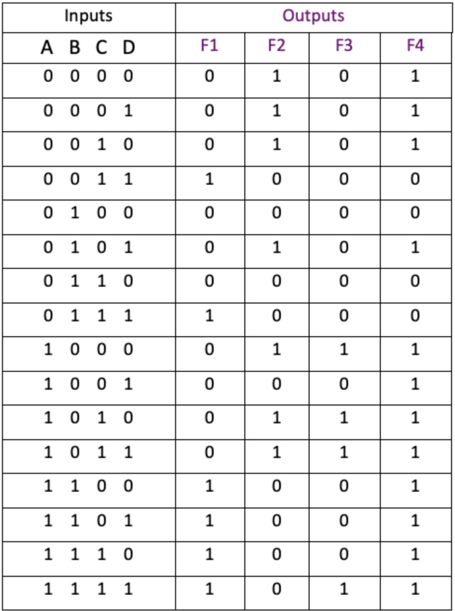 Solved Based on the truth table and KMAPS, create (Draw) a | Chegg.com