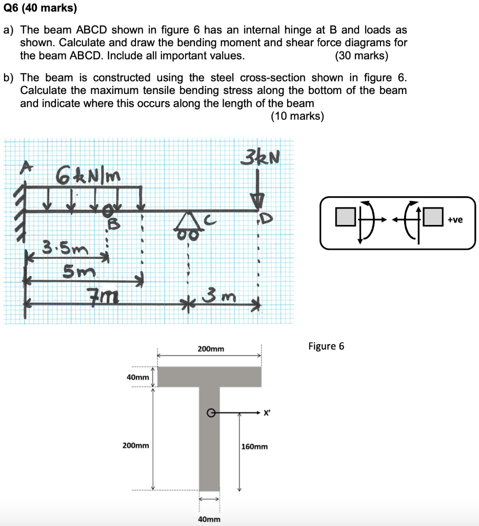 Solved Q6 (40 marks) a) The beam ABCD shown in figure 6 has | Chegg.com