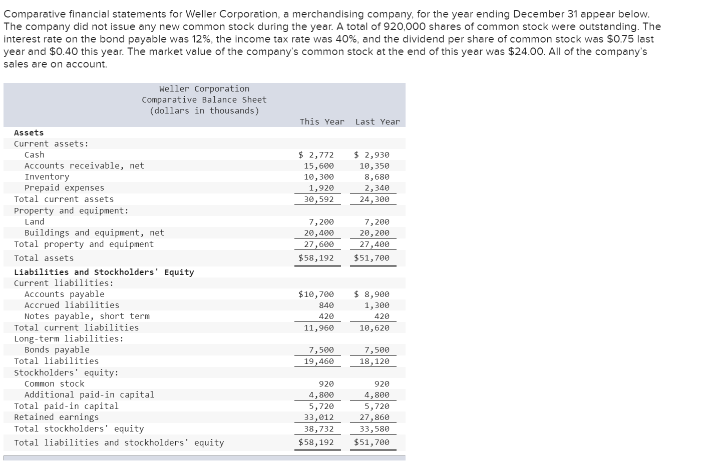 Solved Comparative financial statements for Weller