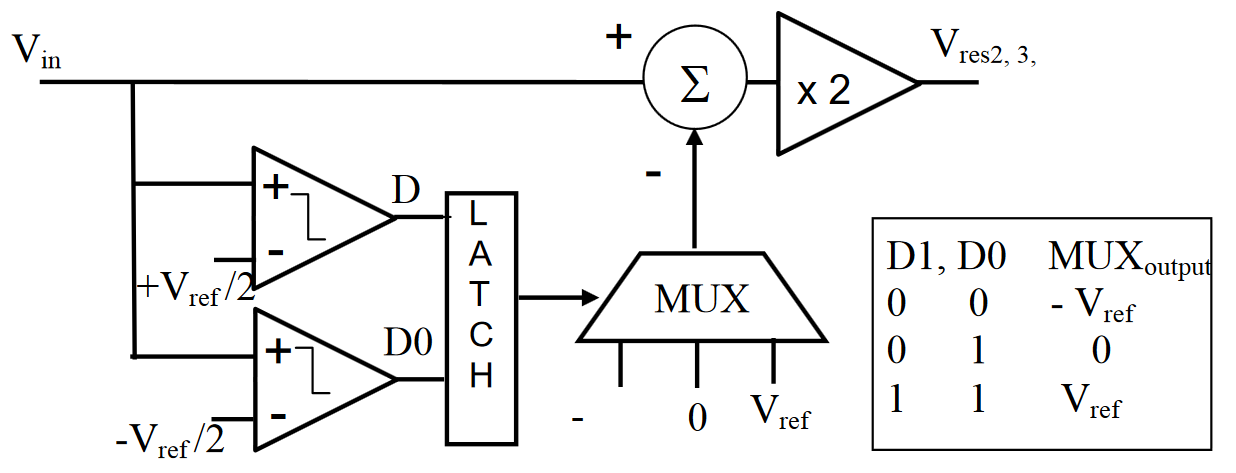 question-3the-block-diagram-of-a-pipelined-adc-is-chegg