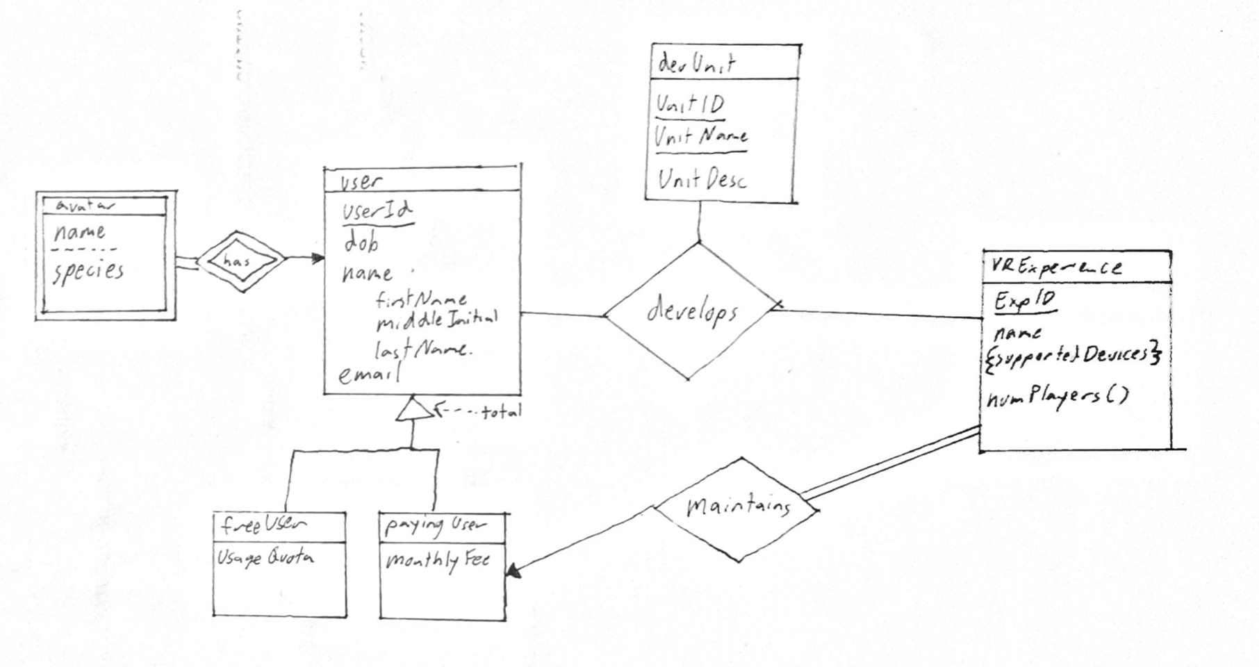 Solved Convert your ER/EER diagram into relational | Chegg.com