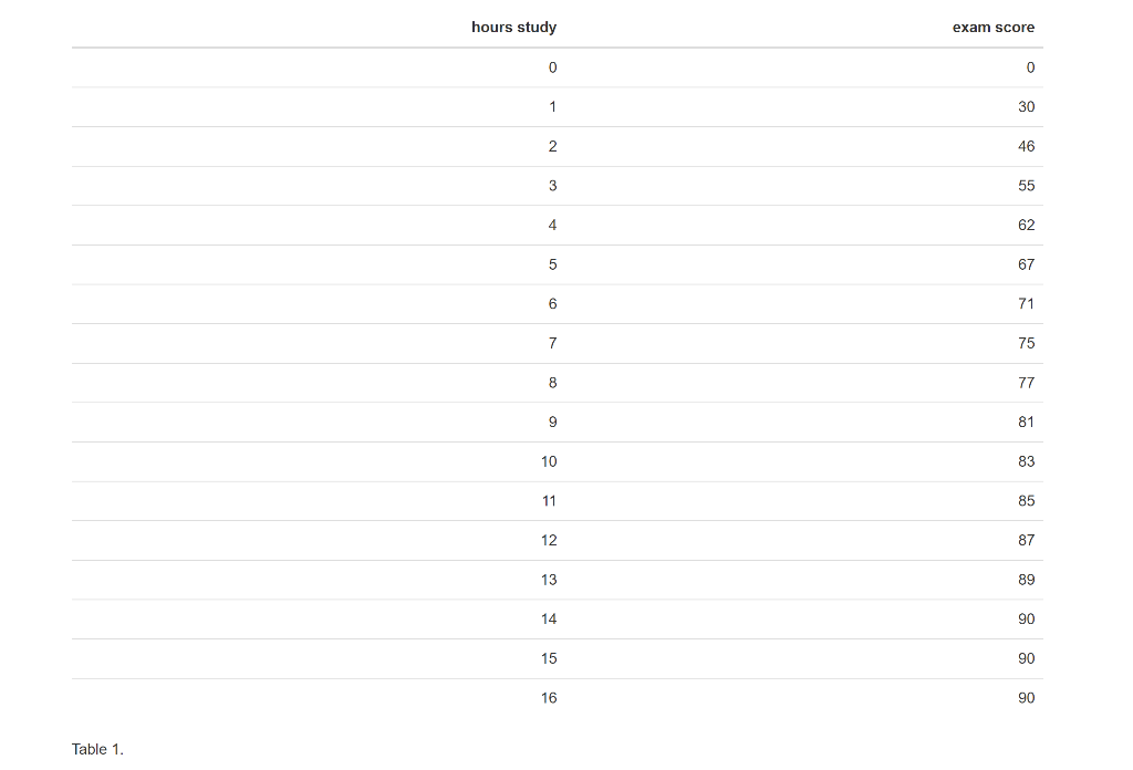 Solved The Question Of How Many Hours You Decide To Study Chegg Com