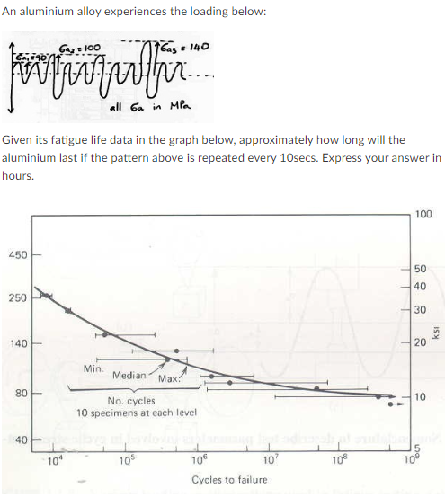 Solved An aluminium alloy experiences the loading below: | Chegg.com