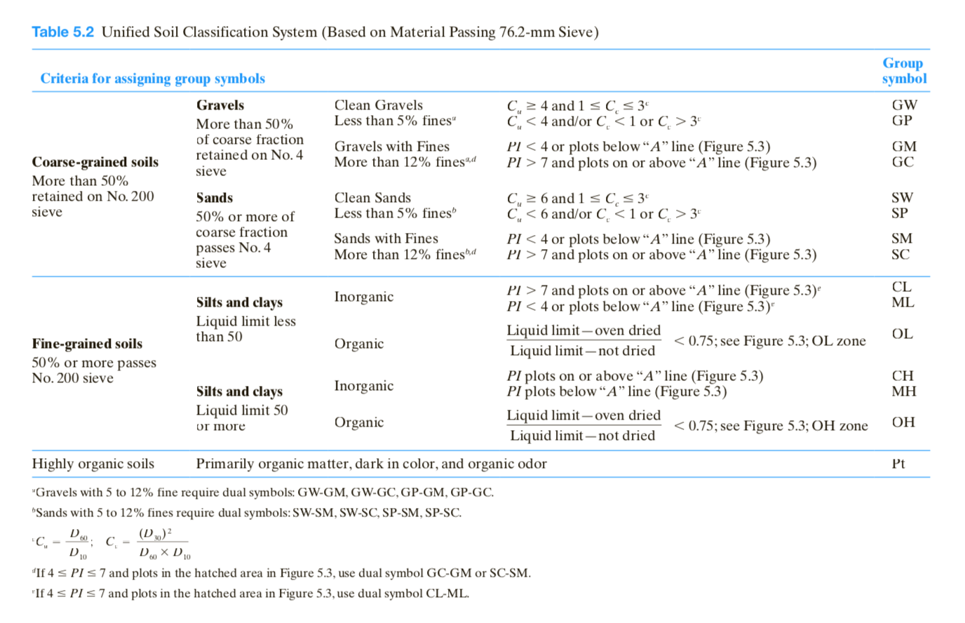 Table 5.2 Unified Soil Classification System (Based | Chegg.com