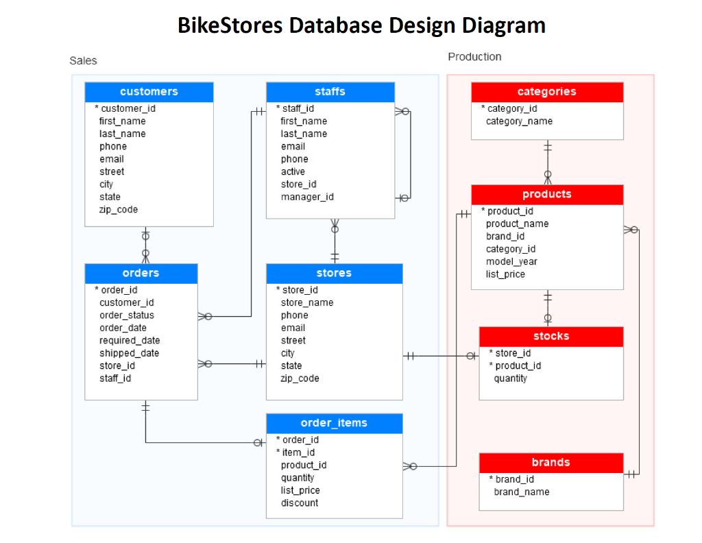 C categories name. Er диаграмма MYSQL. SQL диаграмма базы данных. Er diagram БД. Диаграммы базы данных MS SQL Server.