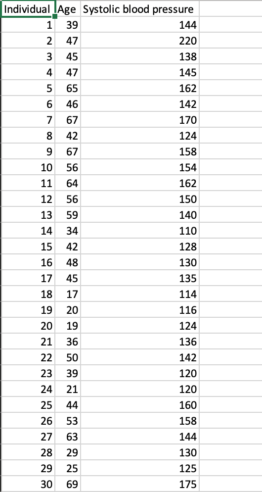 Solved The systolic blood pressure dataset (in the third | Chegg.com