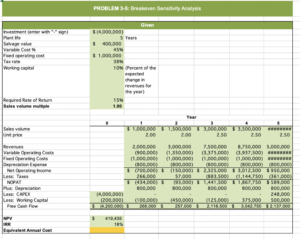 PROBLEM 3-5: Breakeven Sensitivity Analysis | Chegg.com