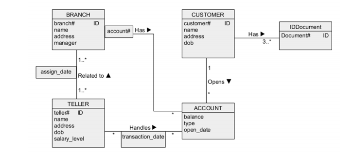 (1) Perform a step of logical database design and | Chegg.com