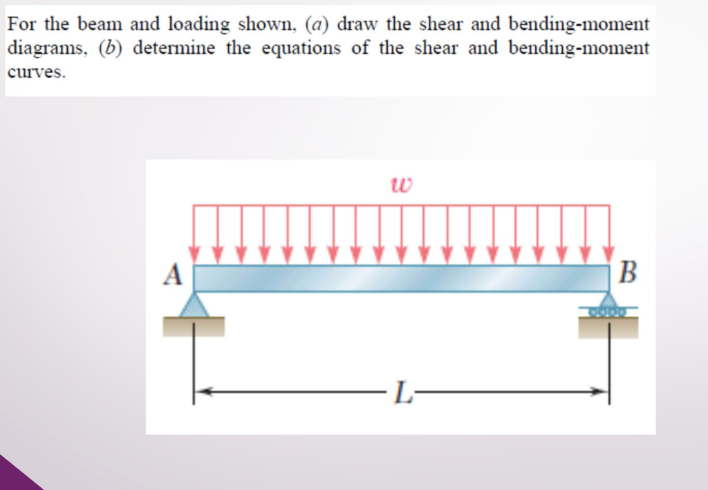 Beam Shear And Moment Diagrams