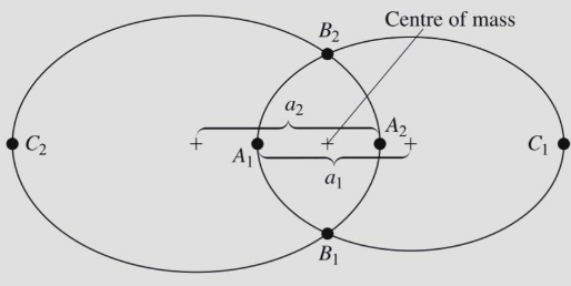 Solved A Binary Star System has an orbital distance of 7AU | Chegg.com