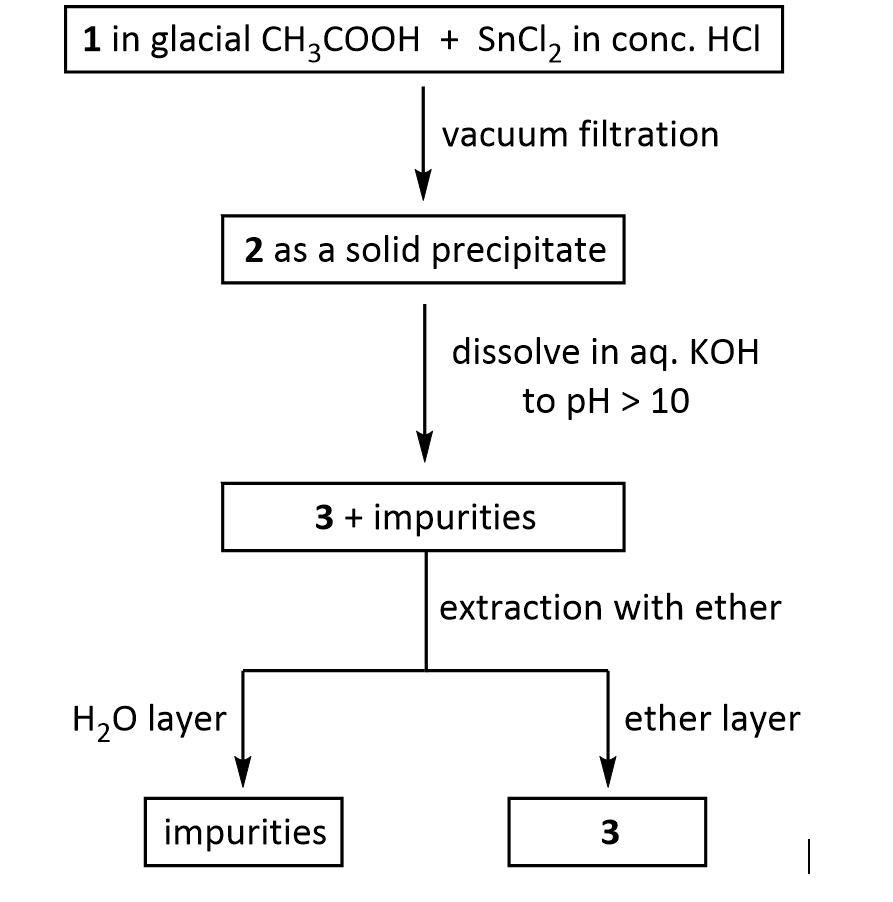 1 in glacial CH3COOH + SnCl2 in conc. HCI vacuum filtration 2 as a solid precipitate dissolve in aq. KOH to pH > 10 3+ impuri
