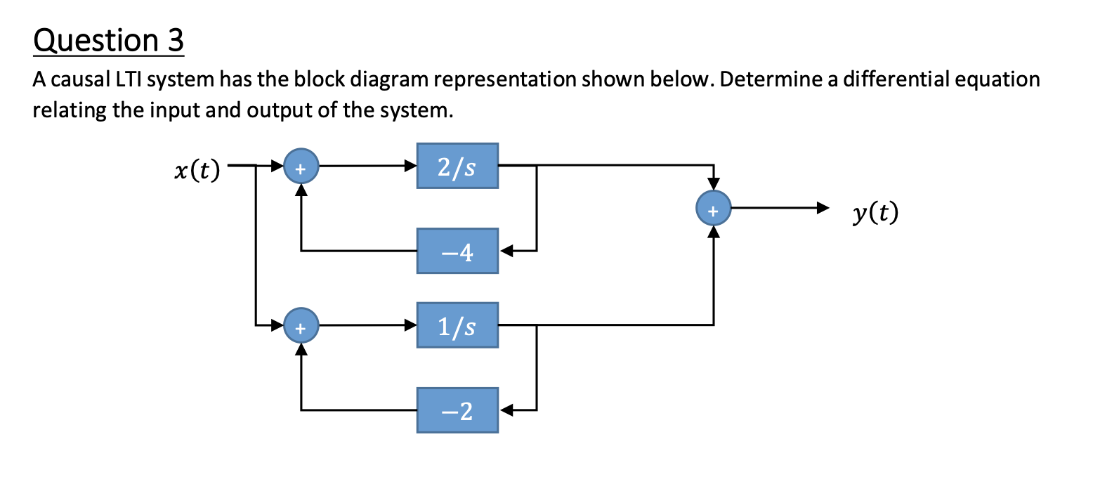 Solved Question 3 A causal LTI system has the block diagram | Chegg.com