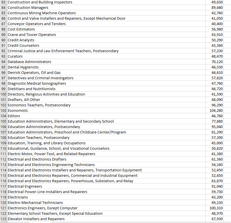 Solved The dataset I chose to analyze was the job salaries