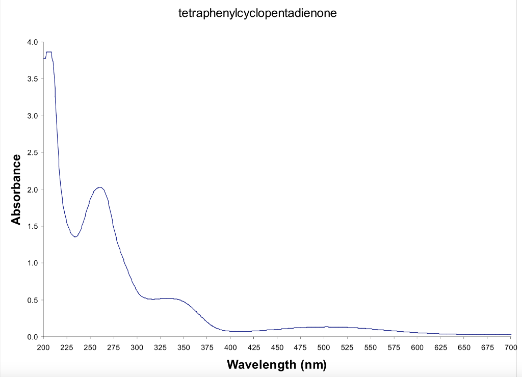 Solved Analysis of UV Spectra: Tables for UV-vis data shows | Chegg.com
