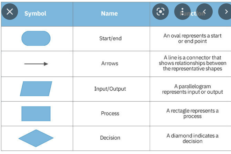 Solved draw a flowchart (include start, end, input, output, | Chegg.com