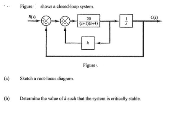 Solved Figure Shows A Closed Loop System Figure A Sket