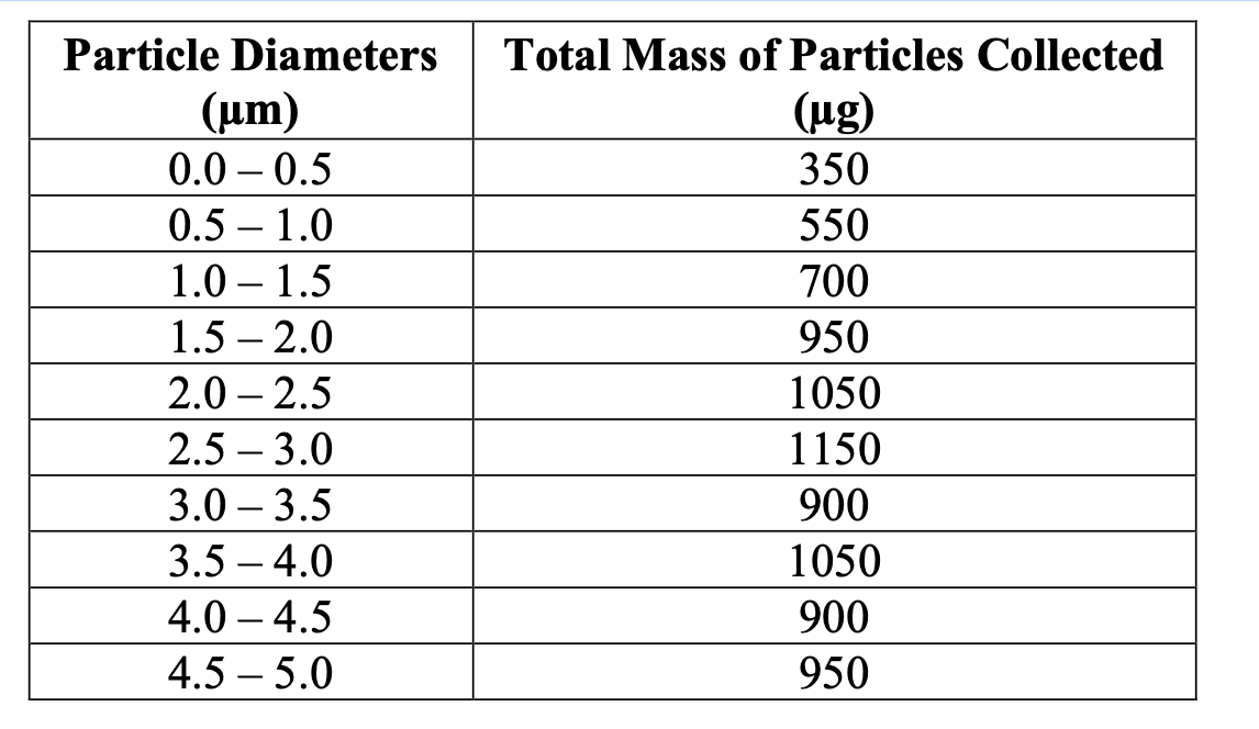 Solved To determine the PM2.5 concentration in a classroom a | Chegg.com