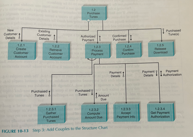 Solved Using the structure chart in Figure 10−13 as a | Chegg.com